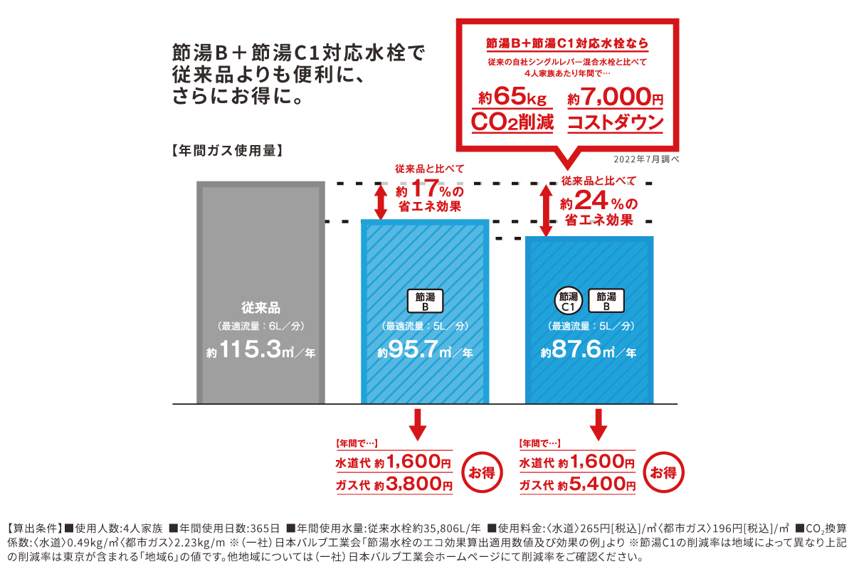 【従来品と比較して約24％の省エネ効果】