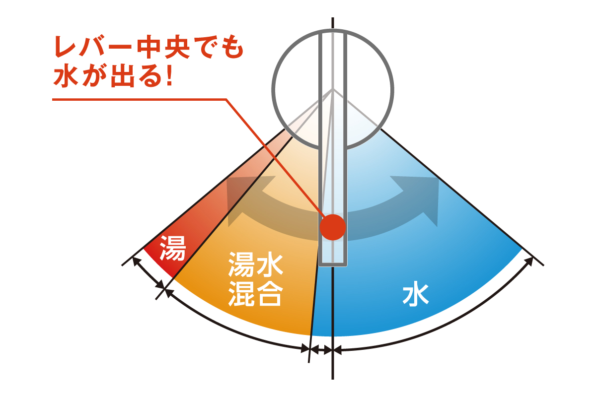 【エネルギーのムダをカット】