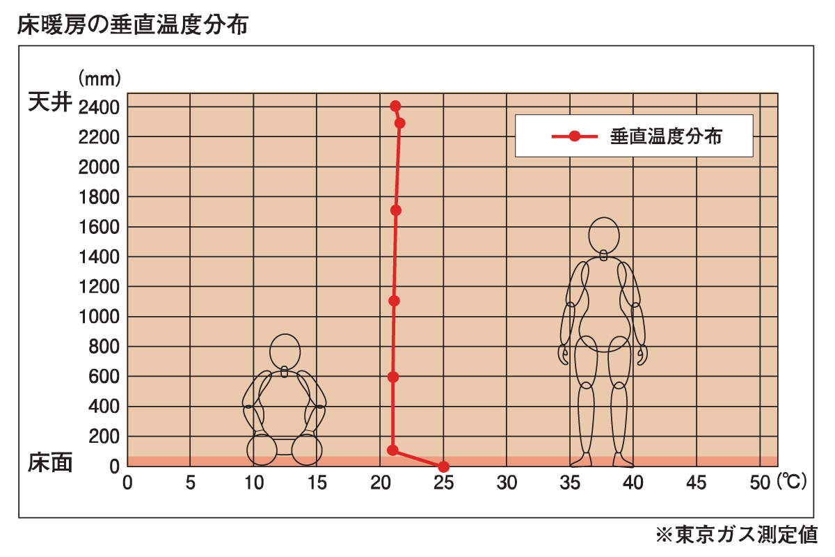 【体への負担を軽減】