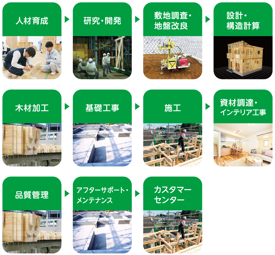 ALL POLUS 一貫施工体制フロー図