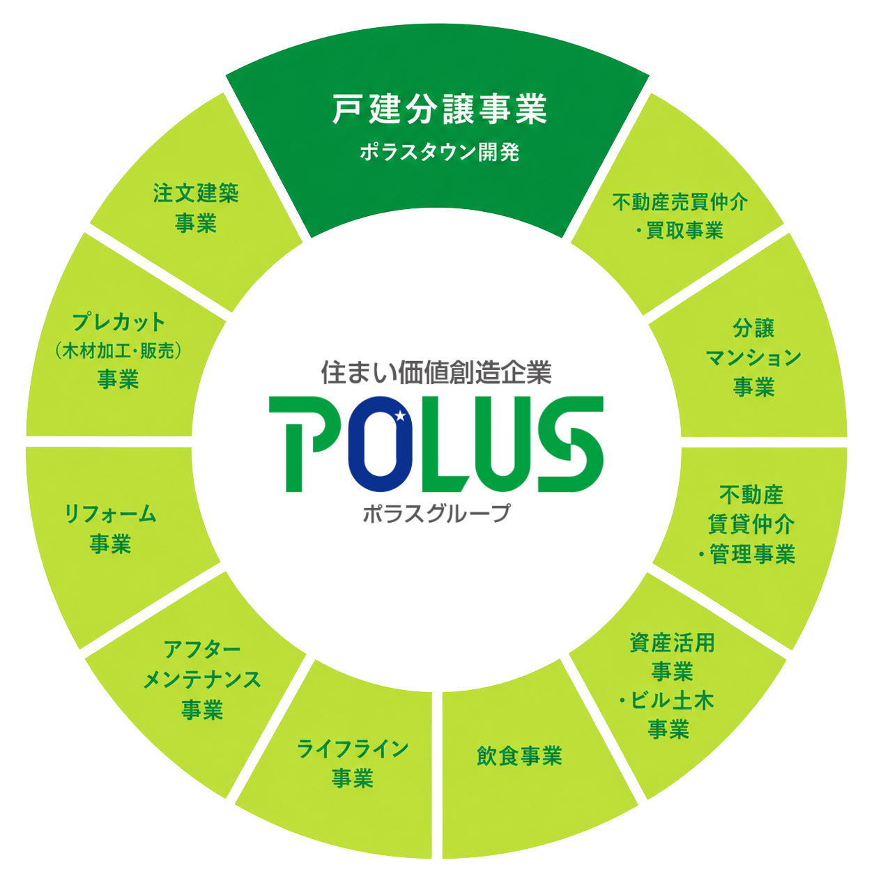 ポラスグループ構成図